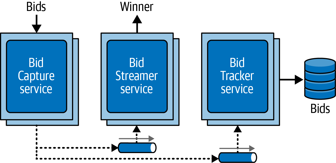 Example Architectural Decision