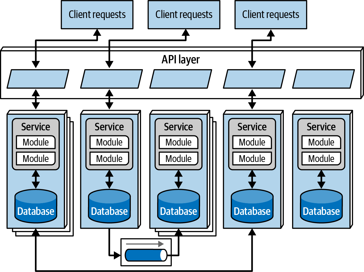 Microservices topology