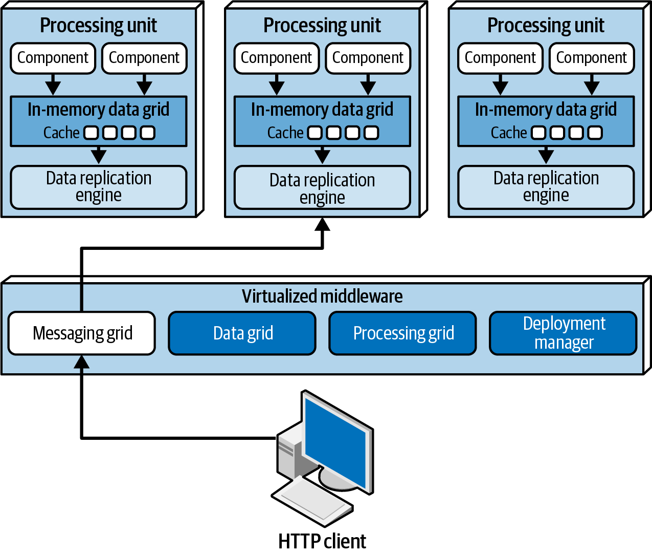 Messaging grid