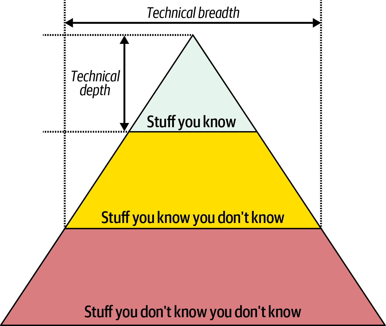Knowledge Pyramid3