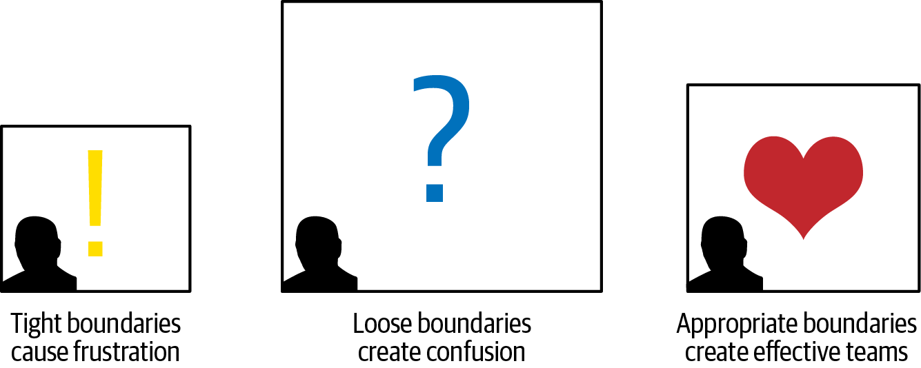 Boundaries