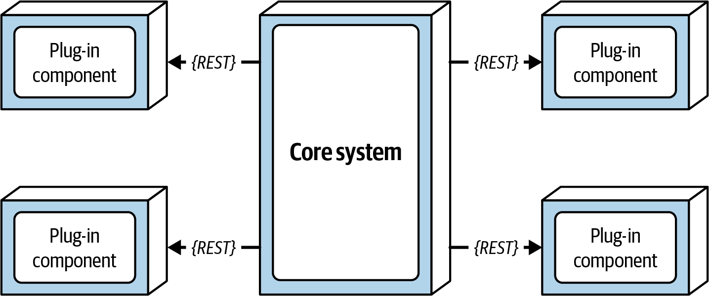 Remote Plug-in Access