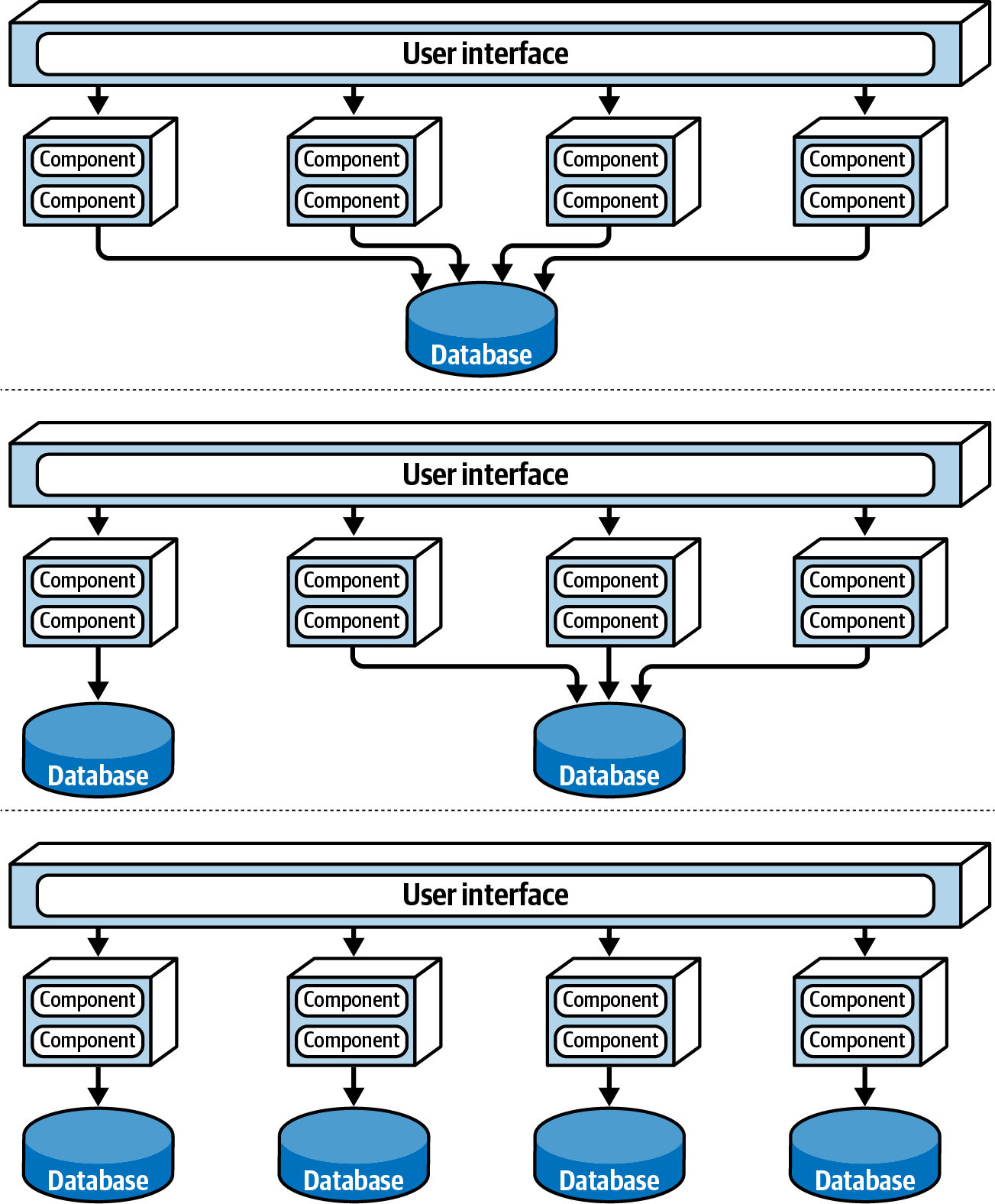 Database topologies