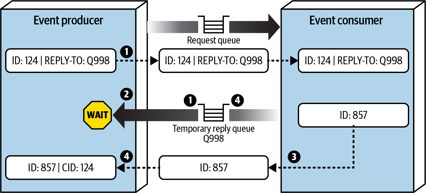Temporary queues