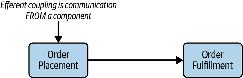 Efferent coupling