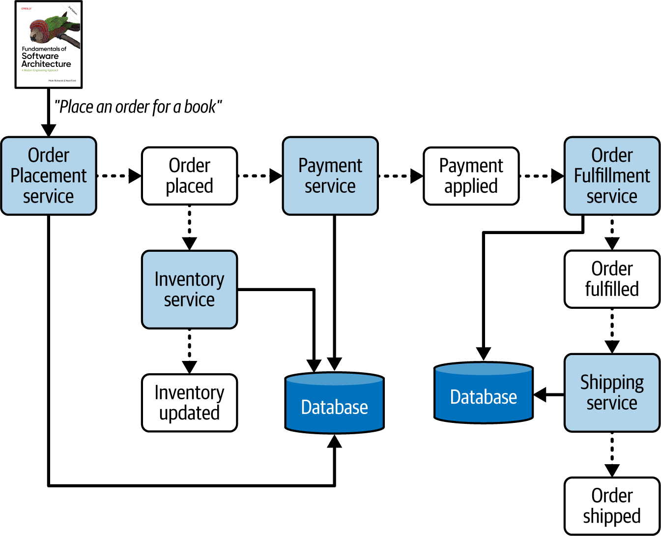 Domain topology