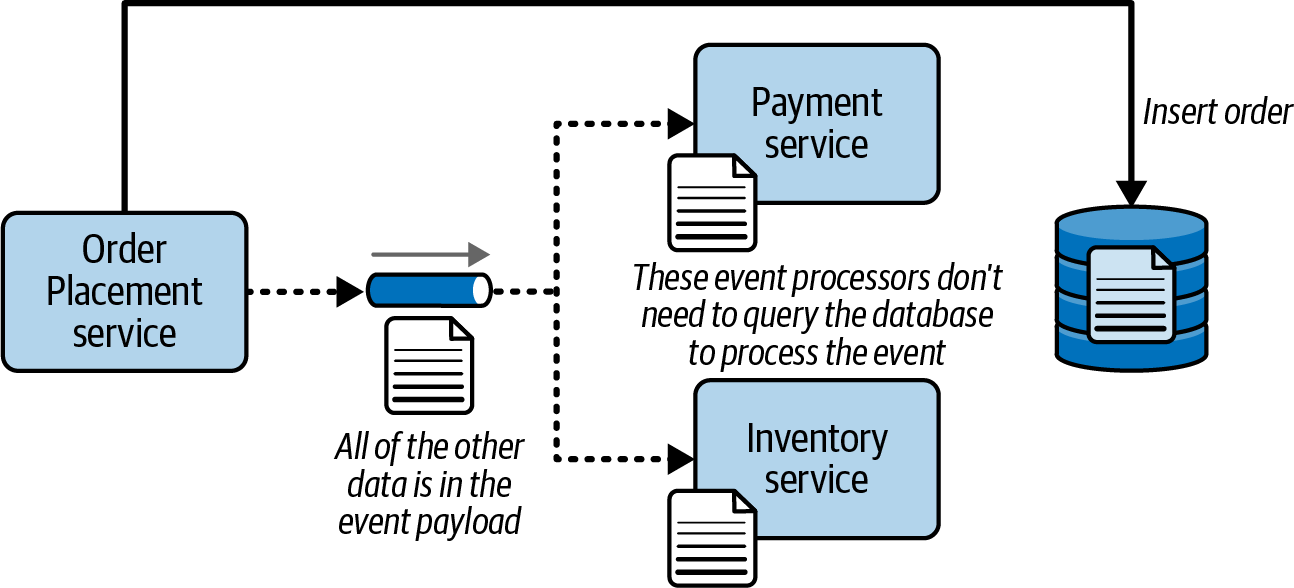 Data-based event payload