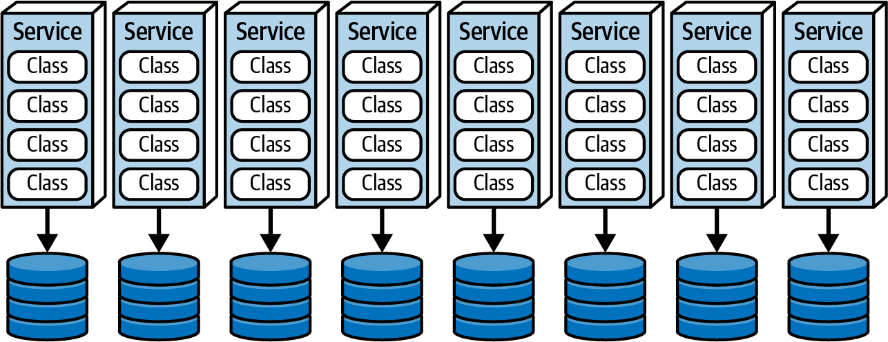 Database-per-Service topology