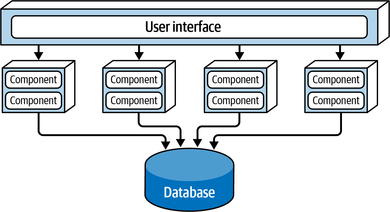 Service-based architecture basic topology
