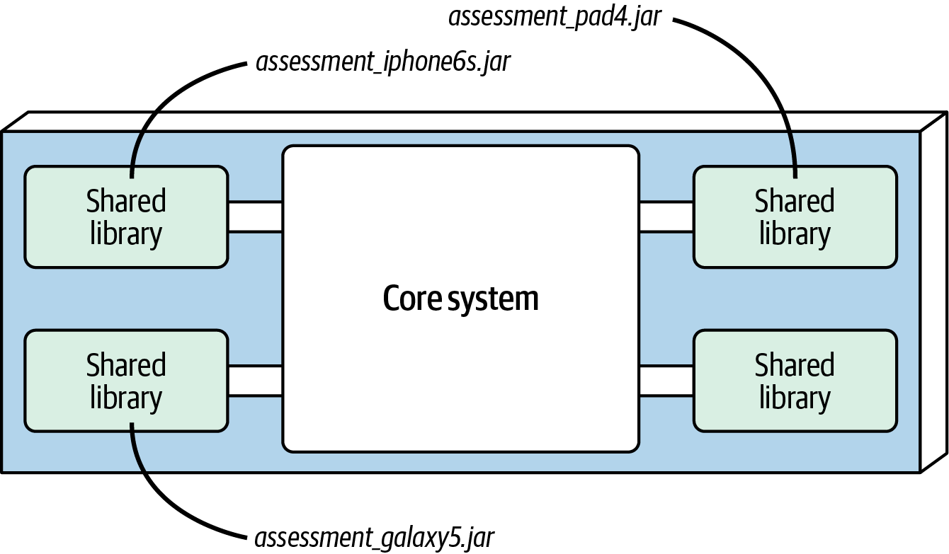 Shared library plug-in implementation