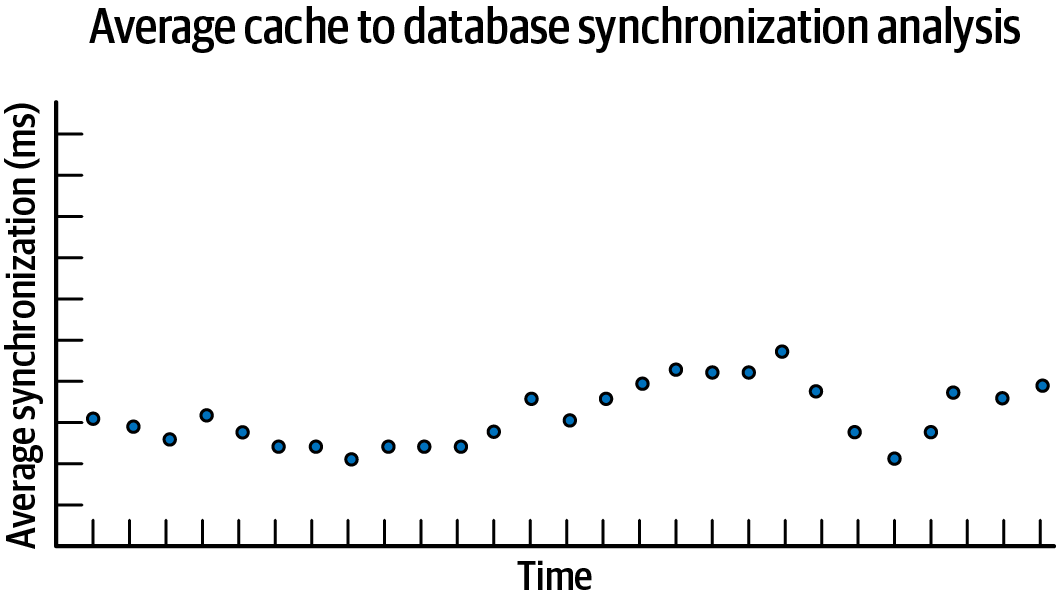 Data synchronization fitness function