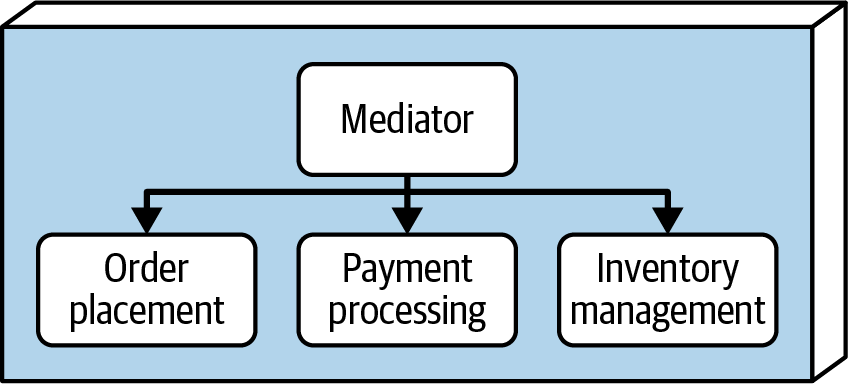 Mediator communication