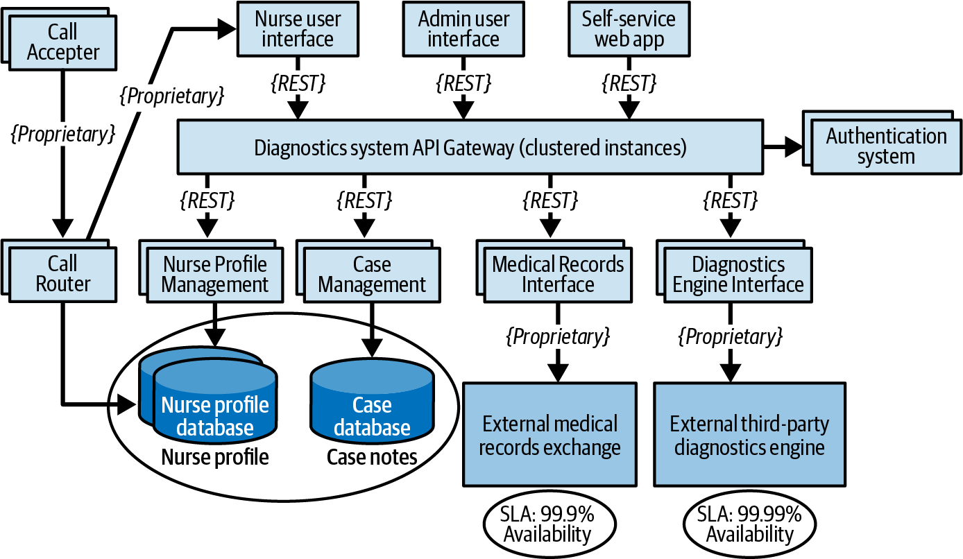Availability risk mitigation