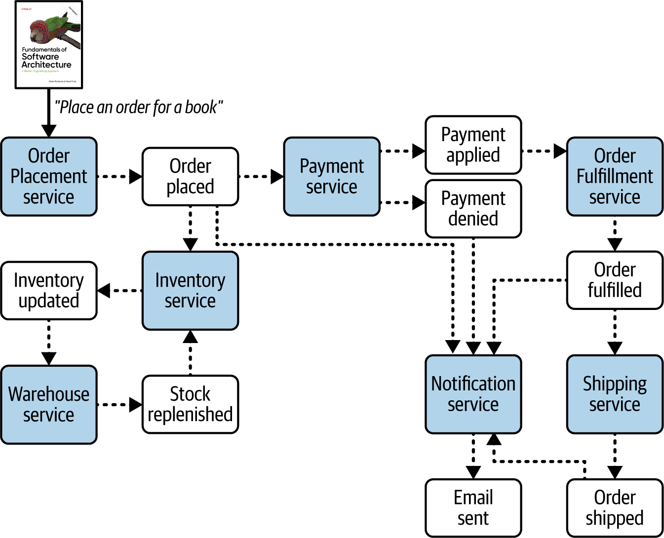 Event-driven architecture example