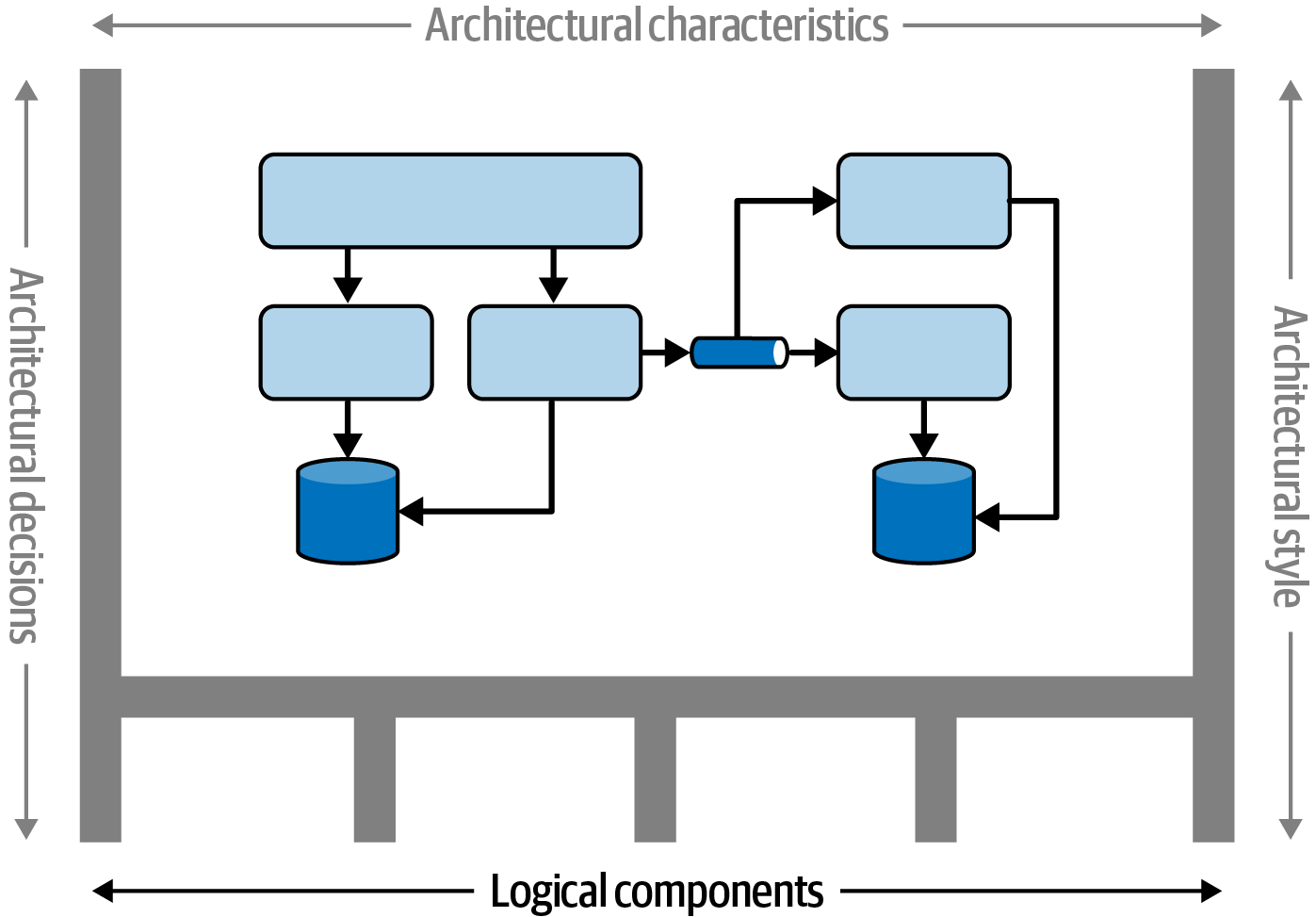 Logical components structure the behavior of the system.