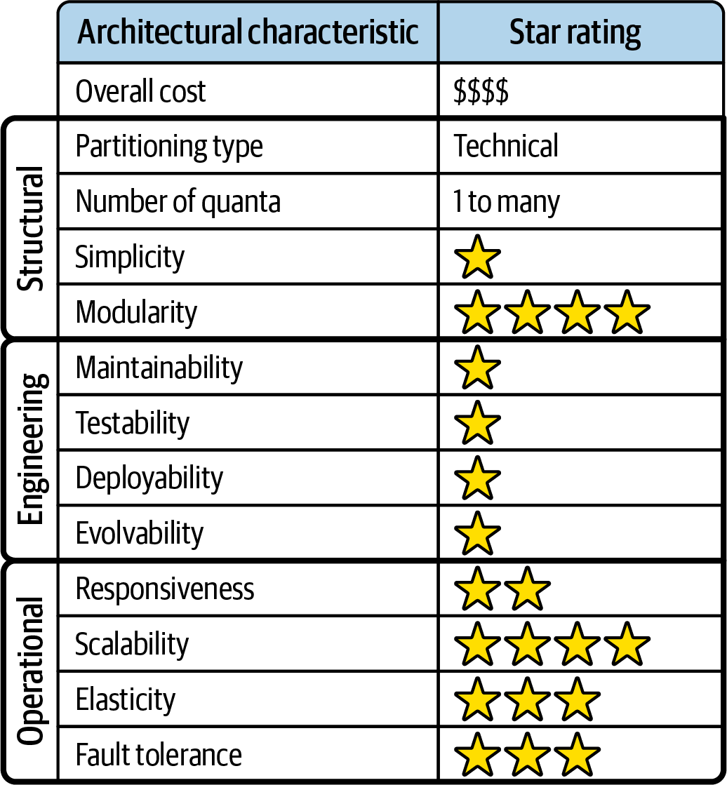 Ratings for service-oriented architecture