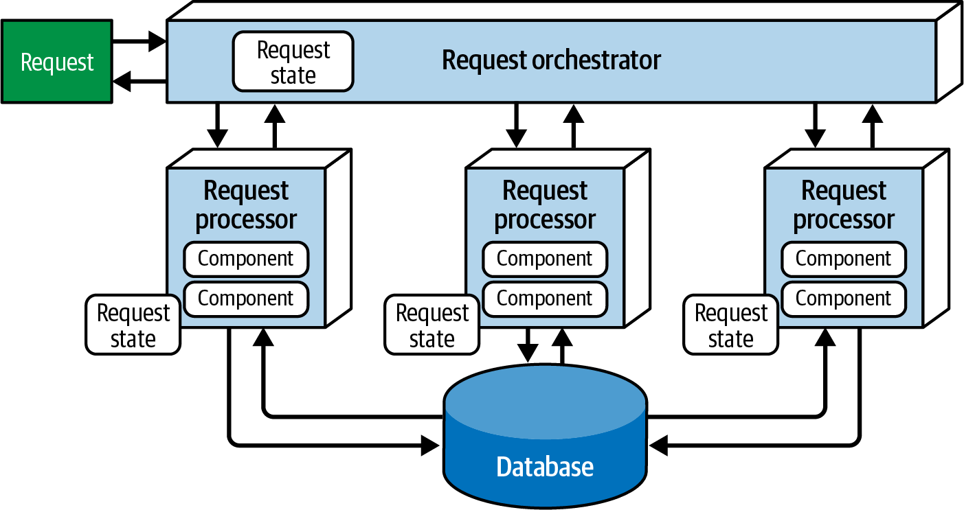 Request-based model
