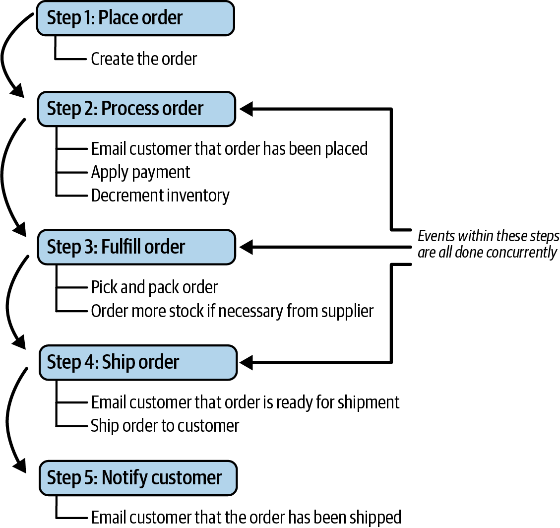 Mediator flow