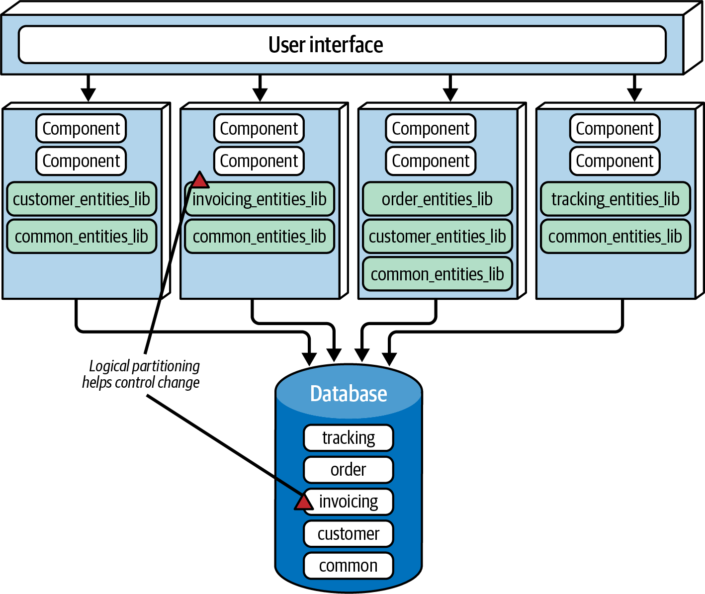 Multiple shared libraries for entity objects