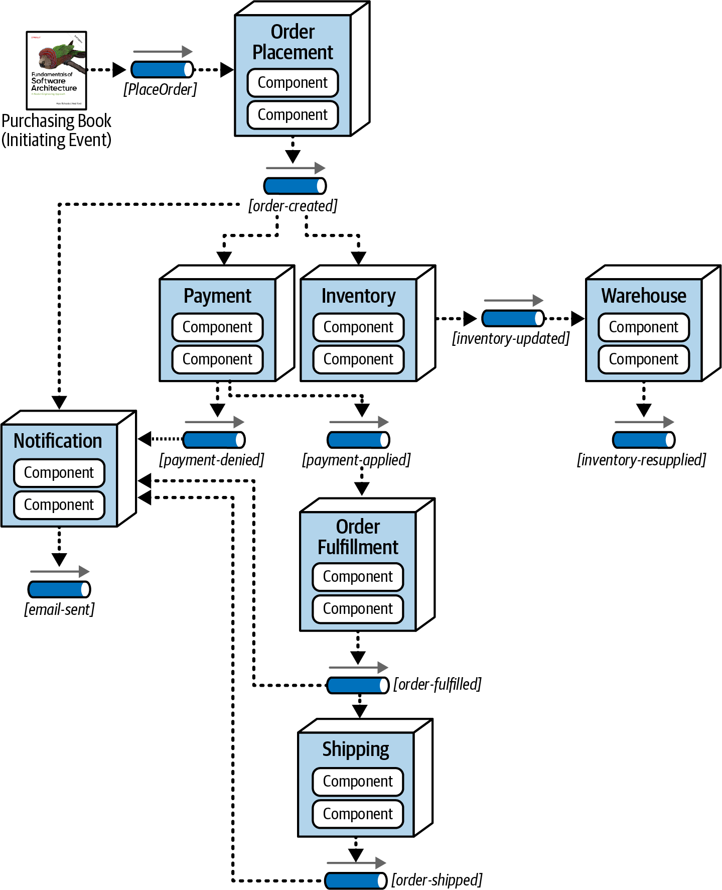 An order placement workflow implemented in EDA