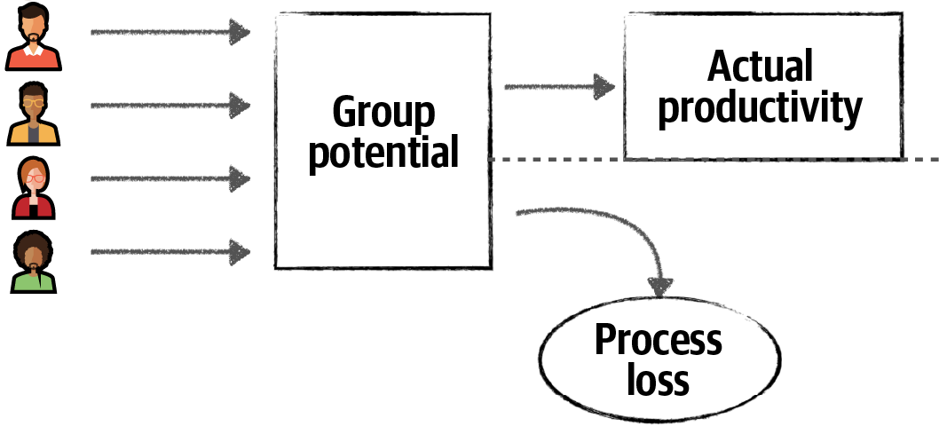 Process loss
