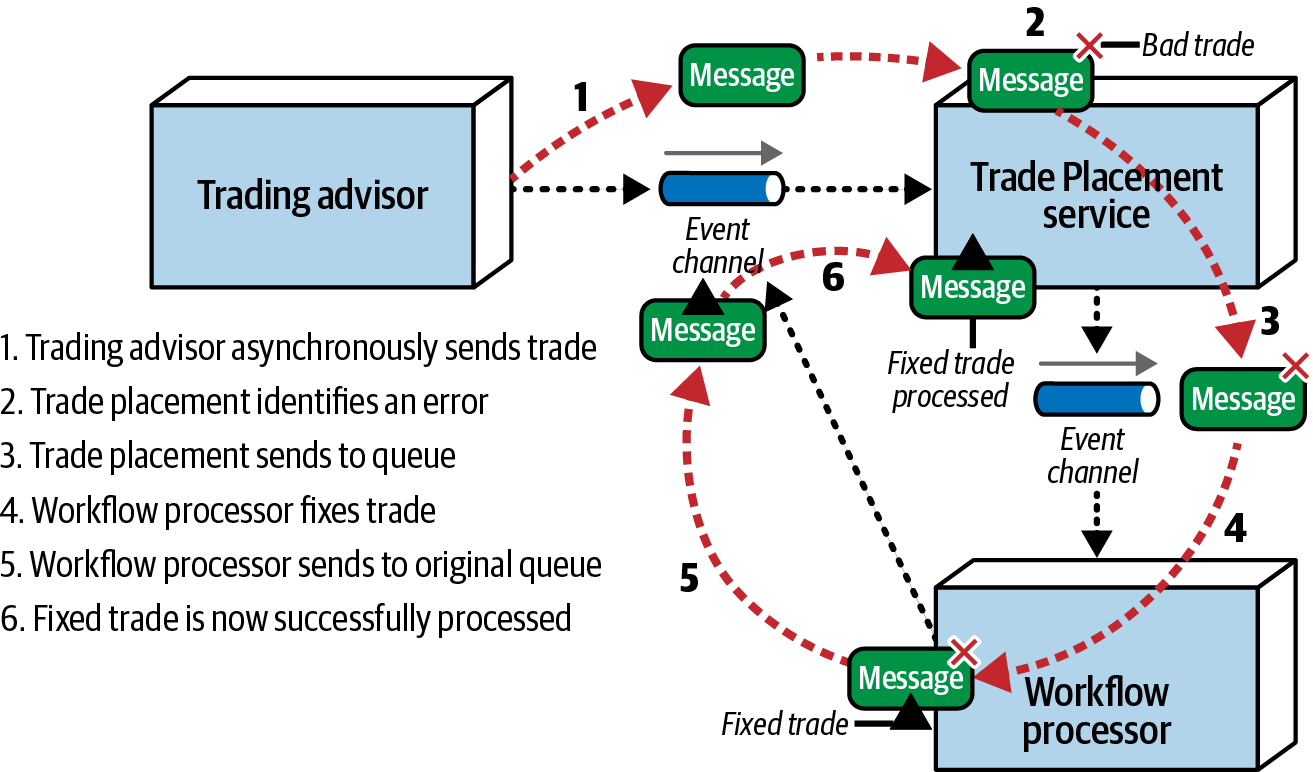 Workflow Event pattern example