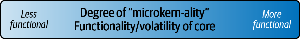 The spectrum of microkern-ality