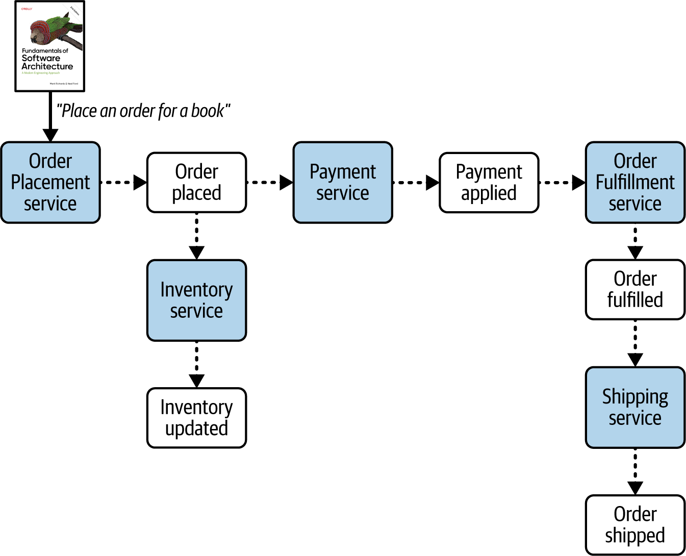 Data topology example
