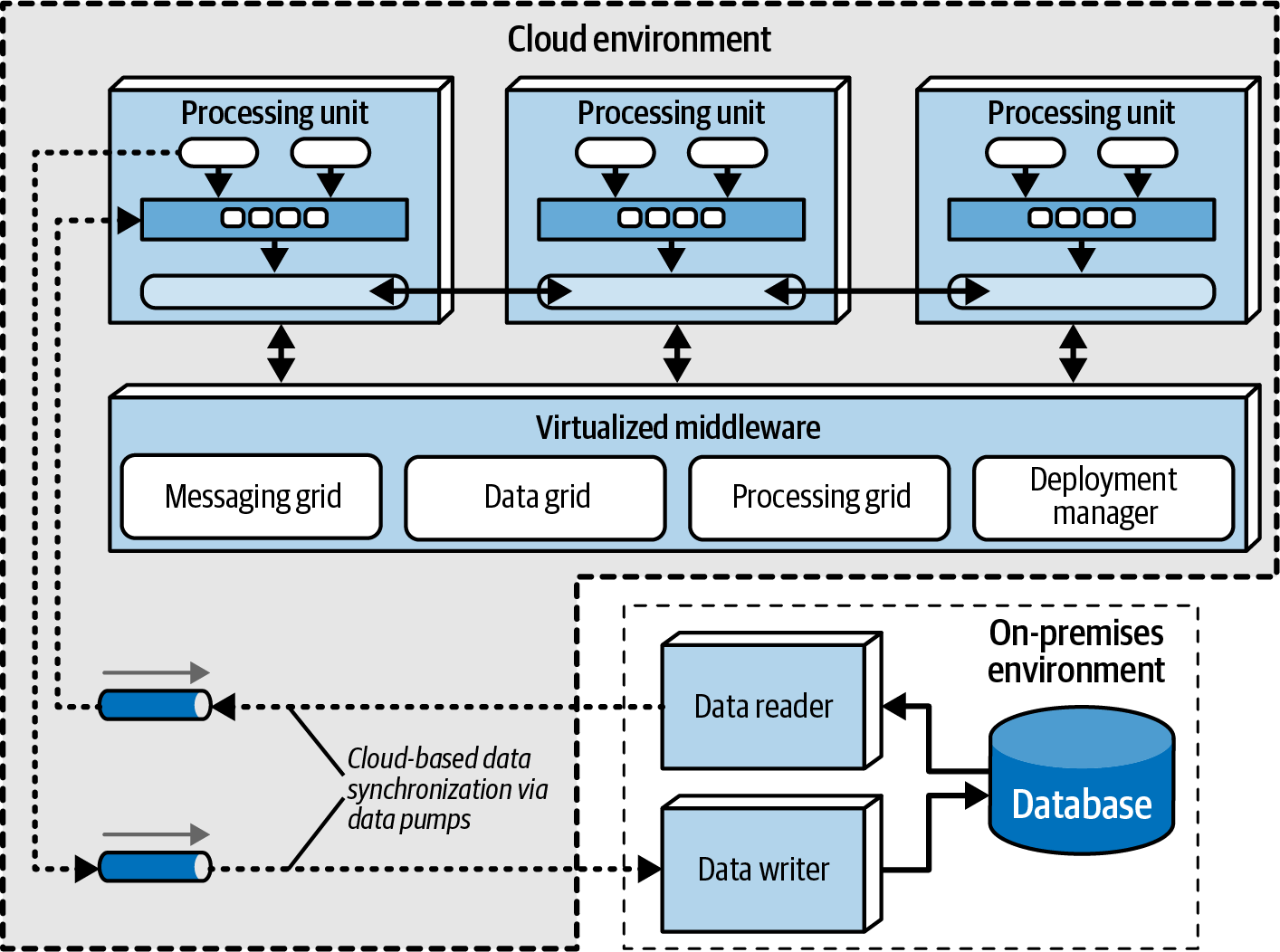 Hybrid cloud