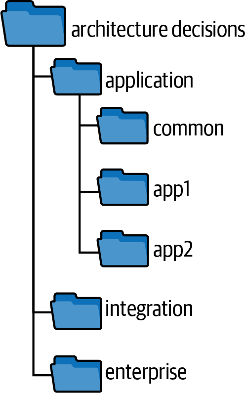 Example ADR Directory Structure
