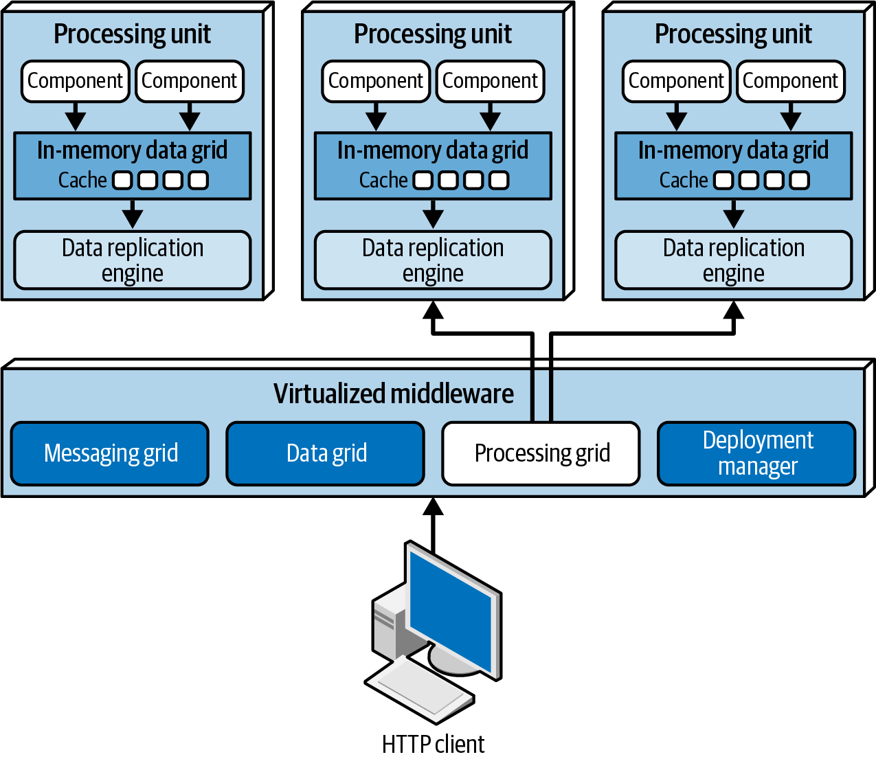 Processing grid