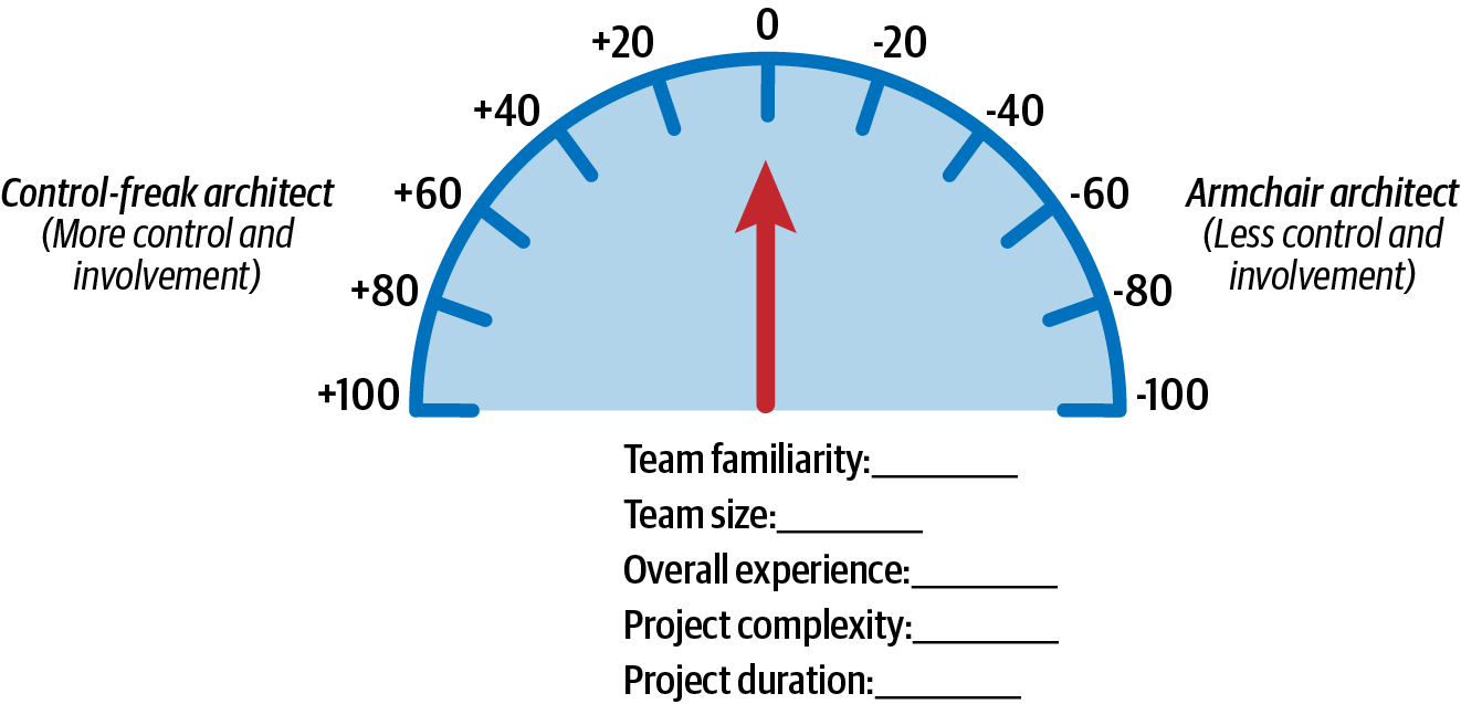 Involvement scale