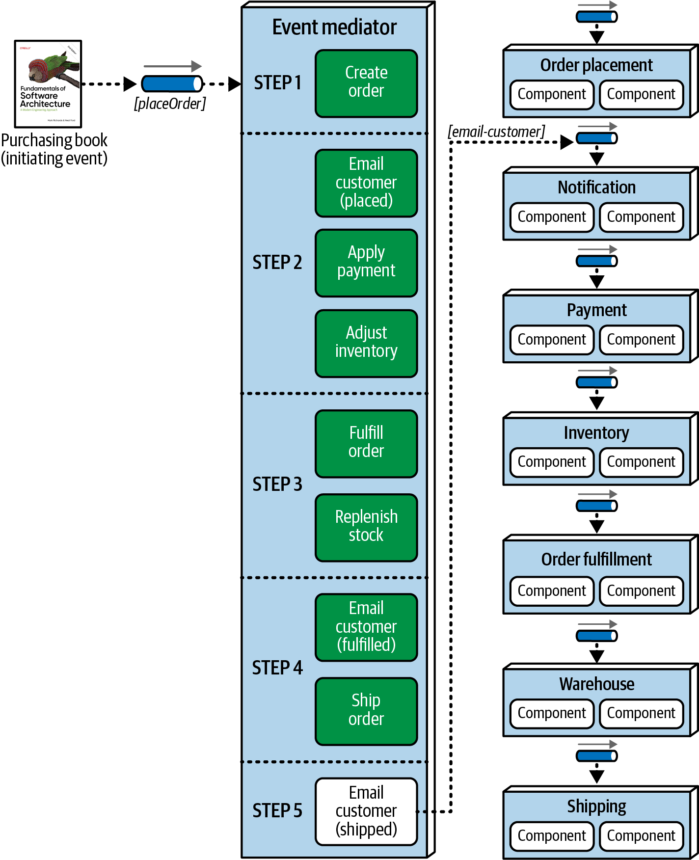 Mediator example 5