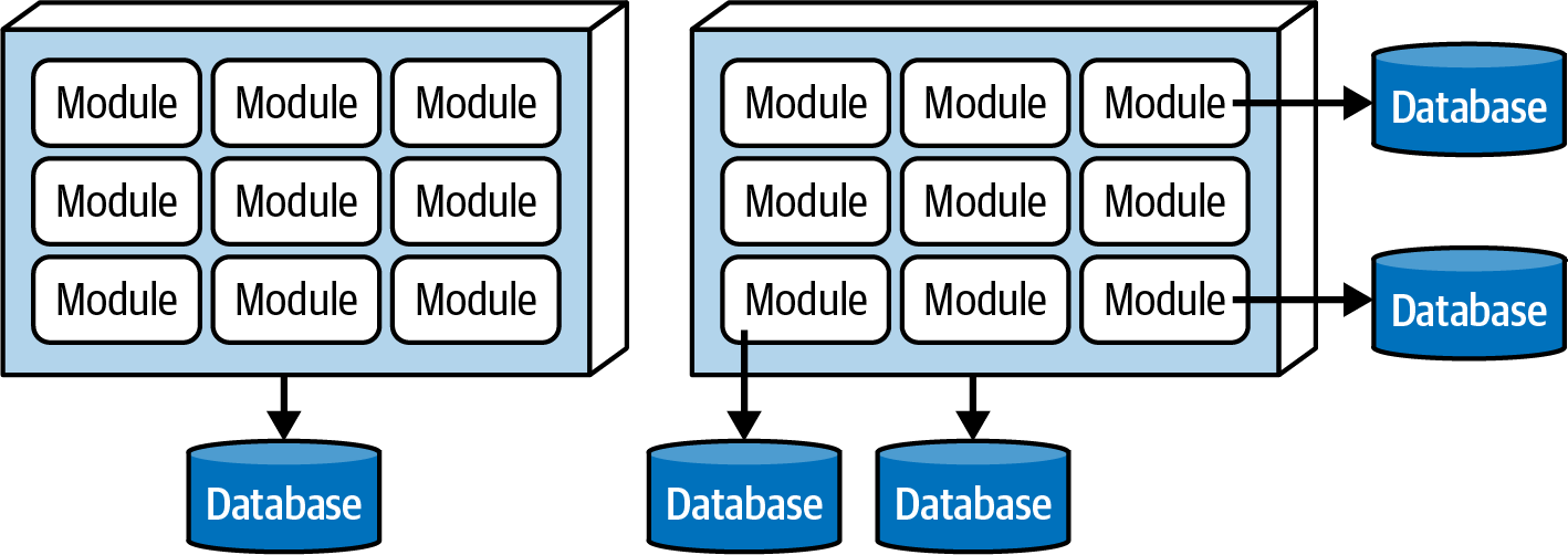 Database topology