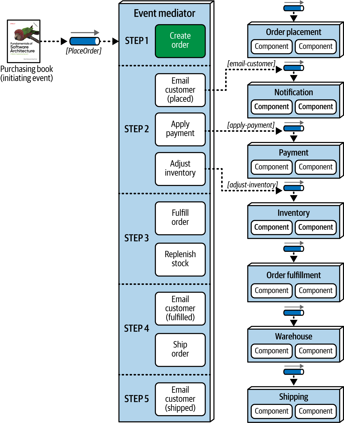 Mediator example 2