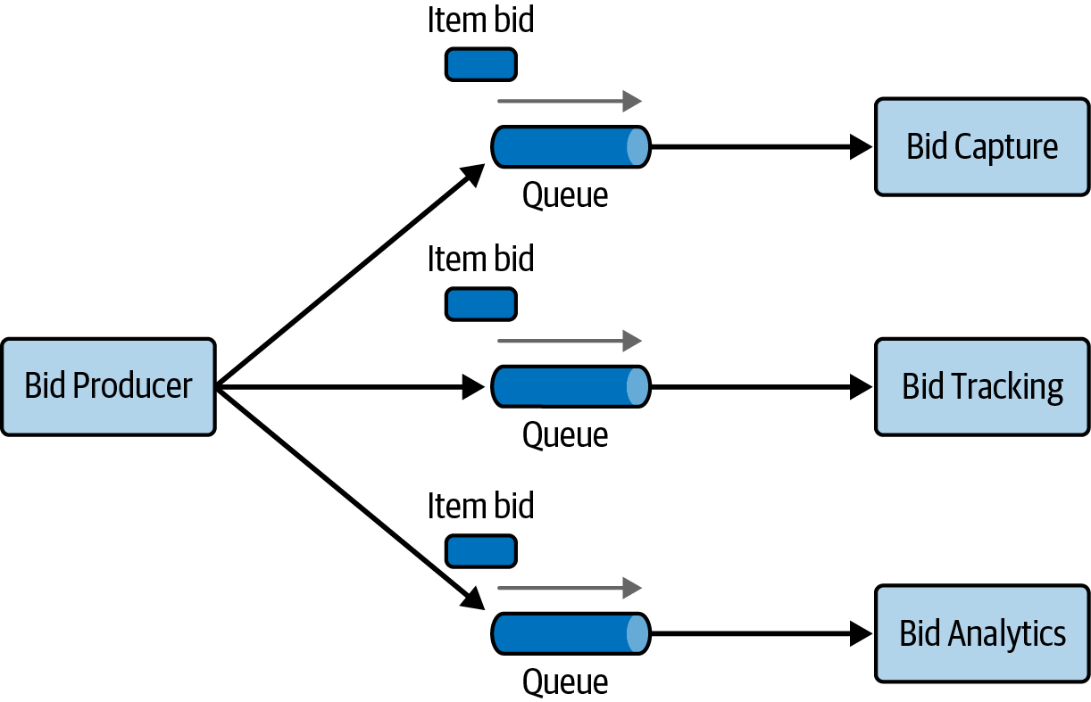 Bidding Example Using Queues