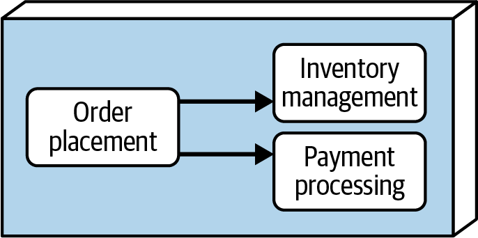 Peer-to-peer communication between modules