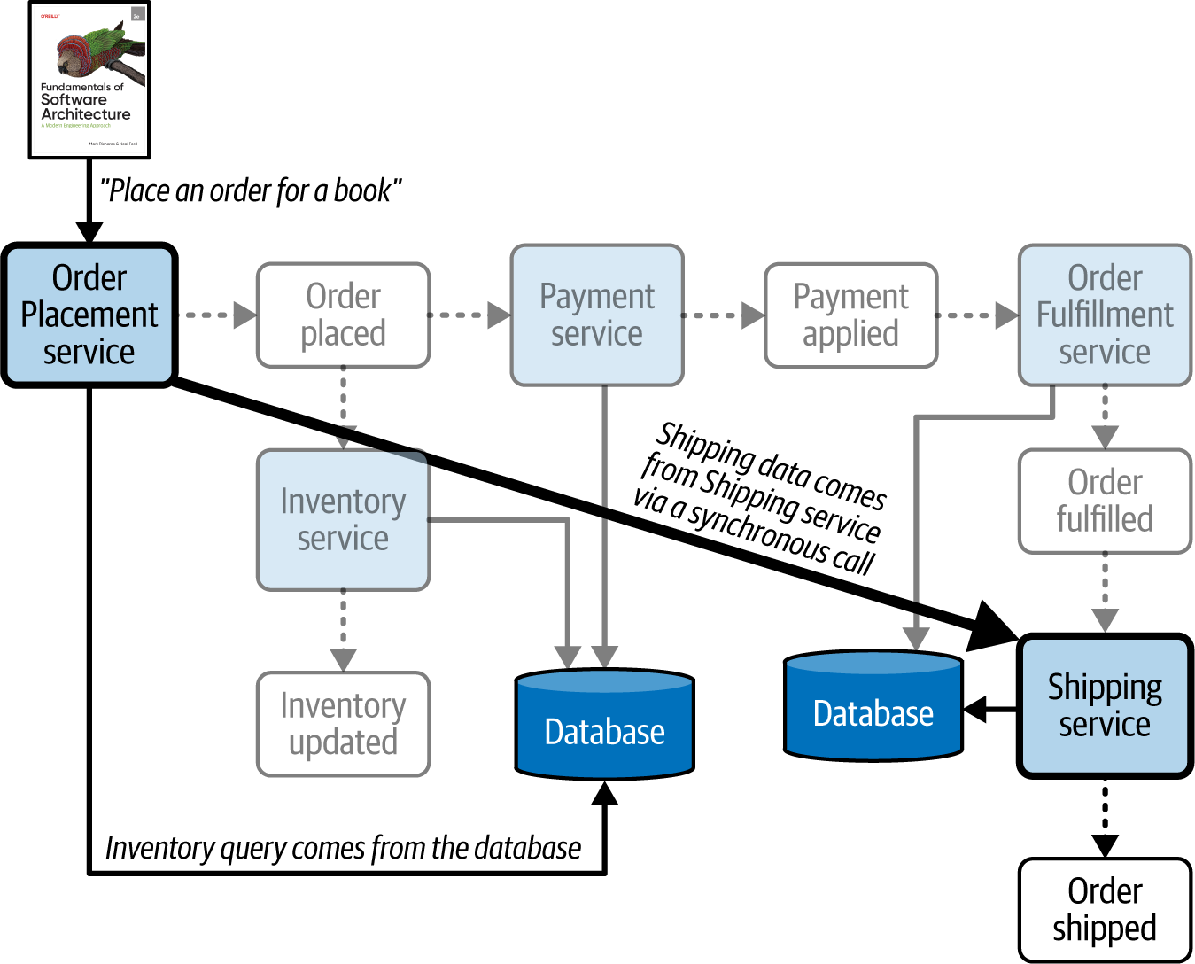 Domain topology query