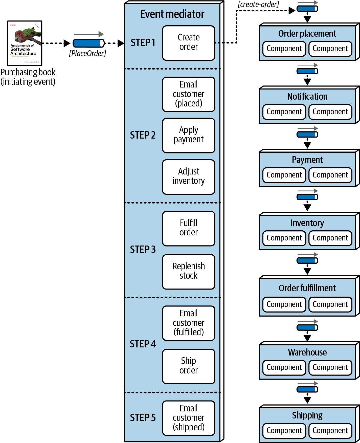 Mediator example 1