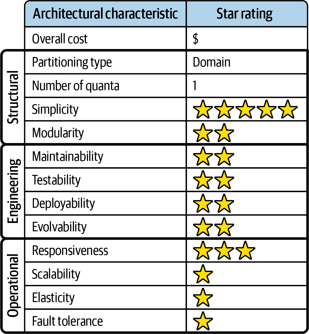 Modular monolith star ratings