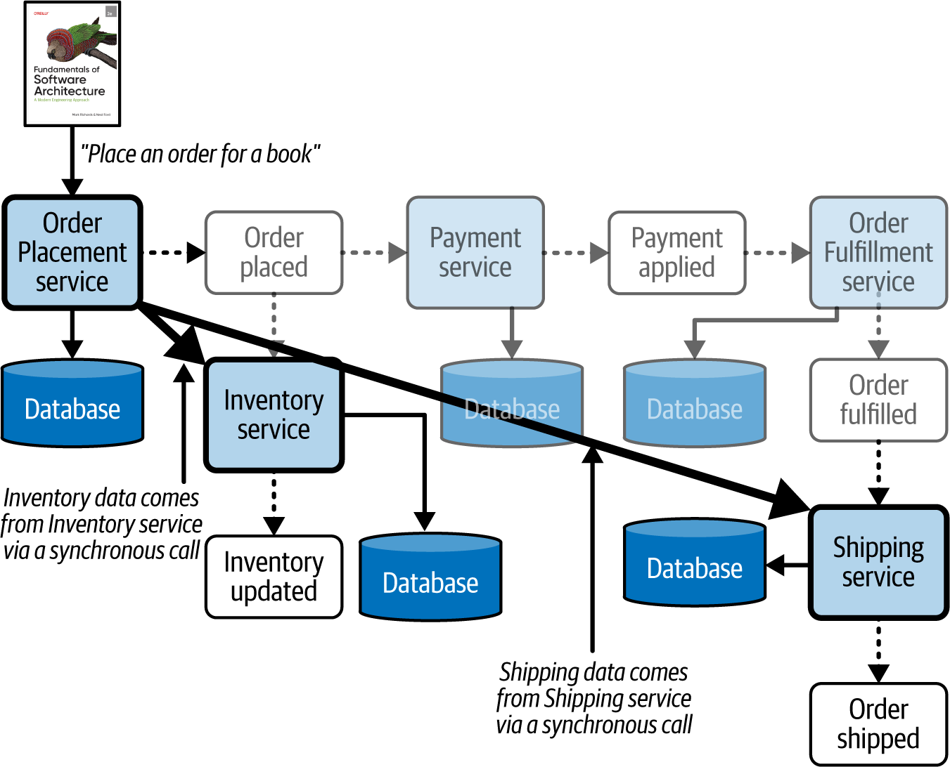 Dedicated Topology Query